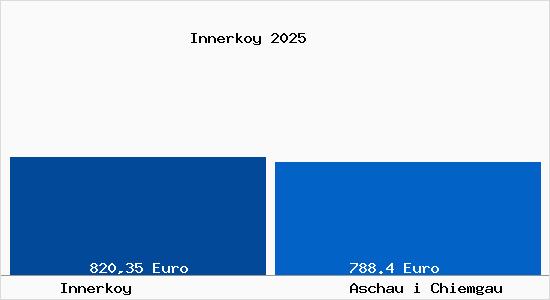 Aktueller Bodenrichtwert in Aschau i Chiemgau Innerkoy