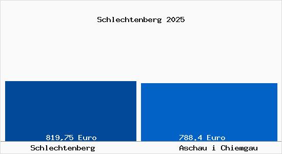 Aktueller Bodenrichtwert in Aschau i Chiemgau Schlechtenberg