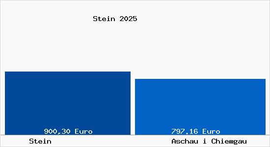 Aktueller Bodenrichtwert in Aschau i Chiemgau Stein