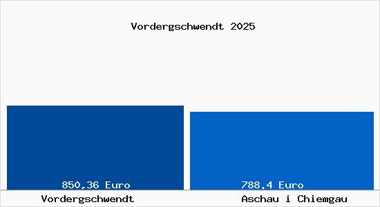 Aktueller Bodenrichtwert in Aschau i Chiemgau Vordergschwendt