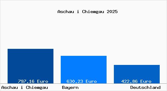 Aktueller Bodenrichtwert in Aschau i Chiemgau