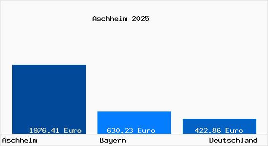 Aktueller Bodenrichtwert in Aschheim