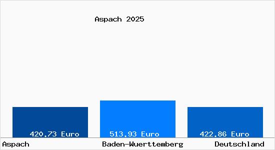 Aktueller Bodenrichtwert in Aspach b. Backnang