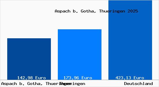 Aktueller Bodenrichtwert in Aspach b. Gotha, Thueringen