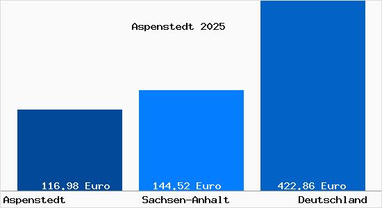 Aktueller Bodenrichtwert in Aspenstedt
