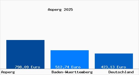 Aktueller Bodenrichtwert in Asperg