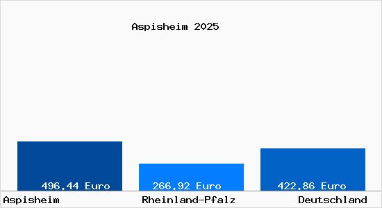 Aktueller Bodenrichtwert in Aspisheim