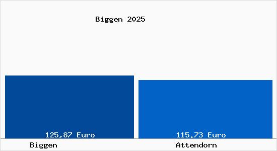 Aktueller Bodenrichtwert in Attendorn Biggen