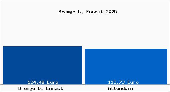 Aktueller Bodenrichtwert in Attendorn Bremge b. Ennest