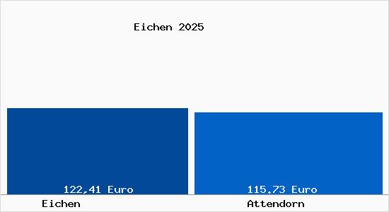 Aktueller Bodenrichtwert in Attendorn Eichen