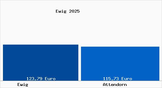 Aktueller Bodenrichtwert in Attendorn Ewig