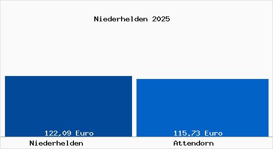 Aktueller Bodenrichtwert in Attendorn Niederhelden