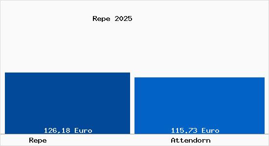 Aktueller Bodenrichtwert in Attendorn Repe