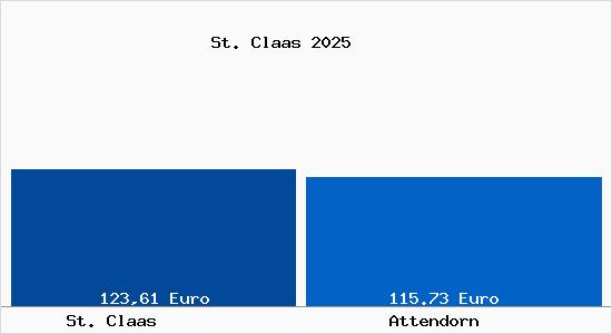 Aktueller Bodenrichtwert in Attendorn St. Claas