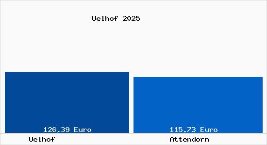 Aktueller Bodenrichtwert in Attendorn &Uuml;lhof