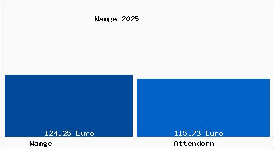 Aktueller Bodenrichtwert in Attendorn Wamge