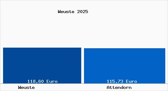 Aktueller Bodenrichtwert in Attendorn Weuste