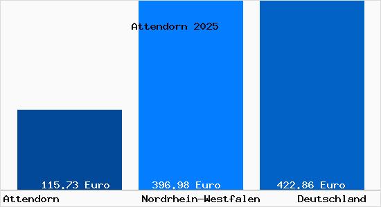 Aktueller Bodenrichtwert in Attendorn