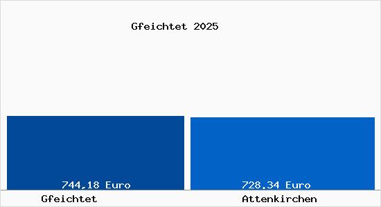 Aktueller Bodenrichtwert in Attenkirchen Gfeichtet