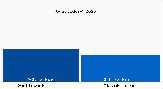 Aktueller Bodenrichtwert in Attenkirchen G&uuml;tlsdorf