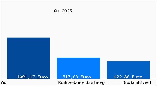 Aktueller Bodenrichtwert in Au Breisgau