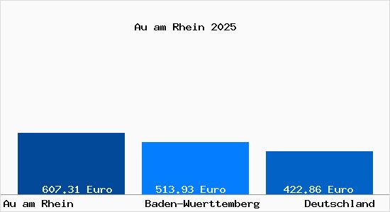 Aktueller Bodenrichtwert in Au am Rhein