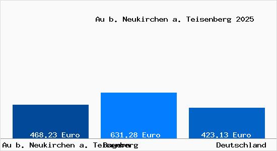 Aktueller Bodenrichtwert in Au b. Neukirchen a. Teisenberg
