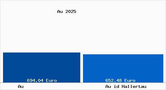 Aktueller Bodenrichtwert in Au id Hallertau Au