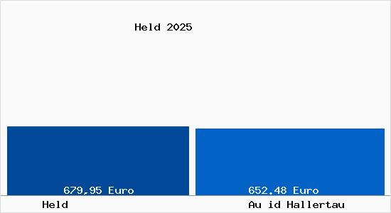Aktueller Bodenrichtwert in Au id Hallertau Held