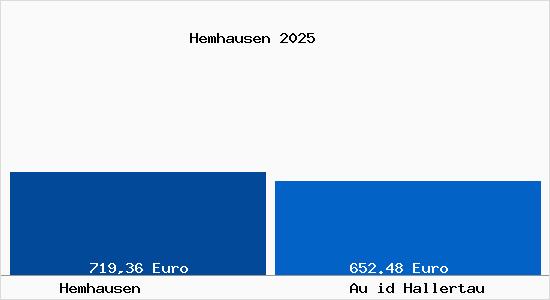 Aktueller Bodenrichtwert in Au id Hallertau Hemhausen