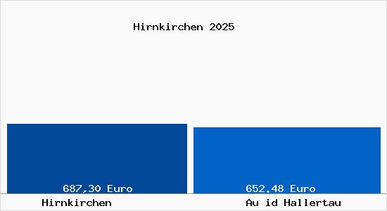 Aktueller Bodenrichtwert in Au id Hallertau Hirnkirchen