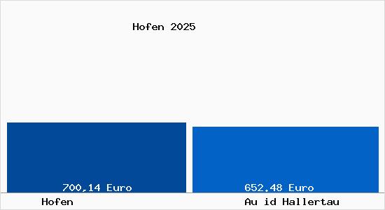 Aktueller Bodenrichtwert in Au id Hallertau Hofen