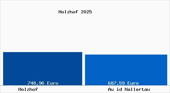 Aktueller Bodenrichtwert in Au id Hallertau Holzhof