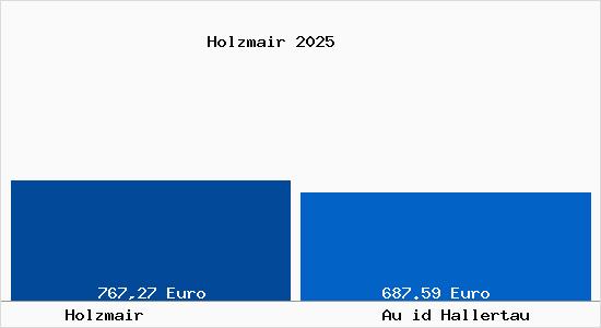 Aktueller Bodenrichtwert in Au id Hallertau Holzmair