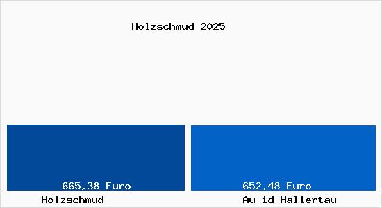Aktueller Bodenrichtwert in Au id Hallertau Holzschmud