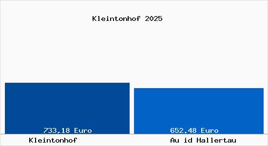 Aktueller Bodenrichtwert in Au id Hallertau Kleintonhof