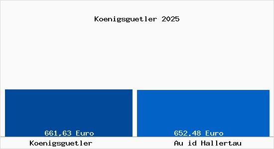 Aktueller Bodenrichtwert in Au id Hallertau K&ouml;nigsg&uuml;tler