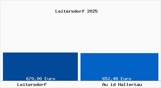 Aktueller Bodenrichtwert in Au id Hallertau Leitersdorf