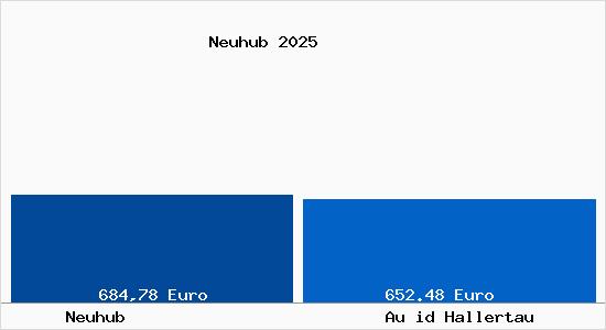 Aktueller Bodenrichtwert in Au id Hallertau Neuhub