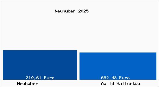 Aktueller Bodenrichtwert in Au id Hallertau Neuhuber