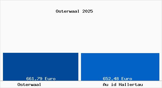 Aktueller Bodenrichtwert in Au id Hallertau Osterwaal