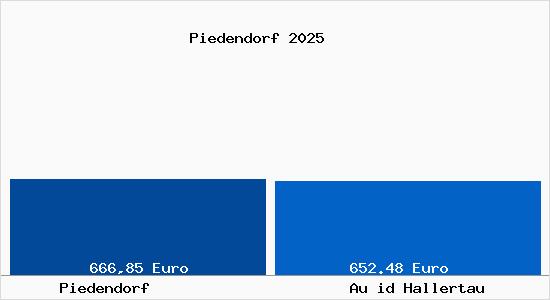 Aktueller Bodenrichtwert in Au id Hallertau Piedendorf