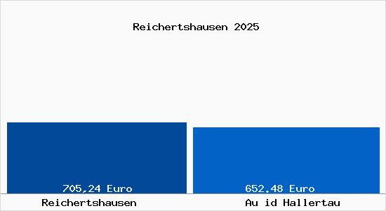 Aktueller Bodenrichtwert in Au id Hallertau Reichertshausen