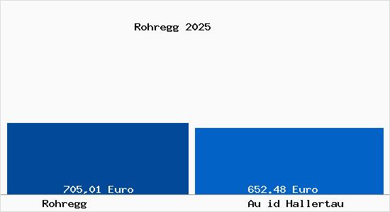 Aktueller Bodenrichtwert in Au id Hallertau Rohregg