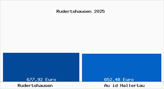 Aktueller Bodenrichtwert in Au id Hallertau Rudertshausen
