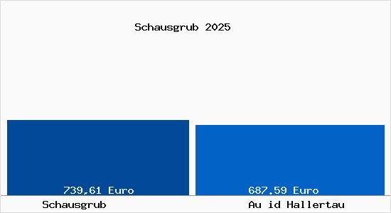 Aktueller Bodenrichtwert in Au id Hallertau Schausgrub