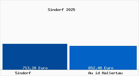 Aktueller Bodenrichtwert in Au id Hallertau Sindorf