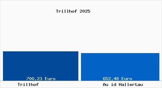 Aktueller Bodenrichtwert in Au id Hallertau Trillhof
