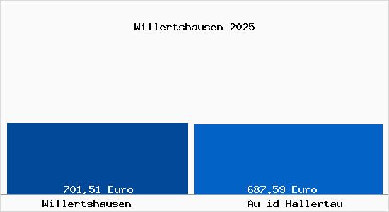 Aktueller Bodenrichtwert in Au id Hallertau Willertshausen