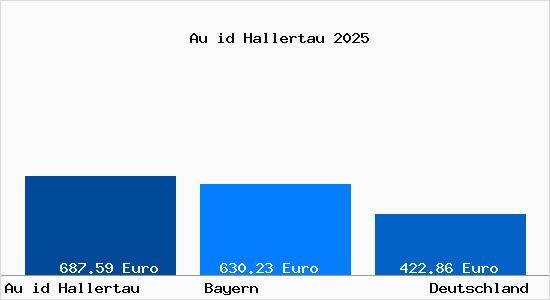 Aktueller Bodenrichtwert in Au id Hallertau